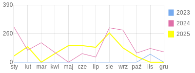 Wykres roczny blog rowerowy barblasz.bikestats.pl
